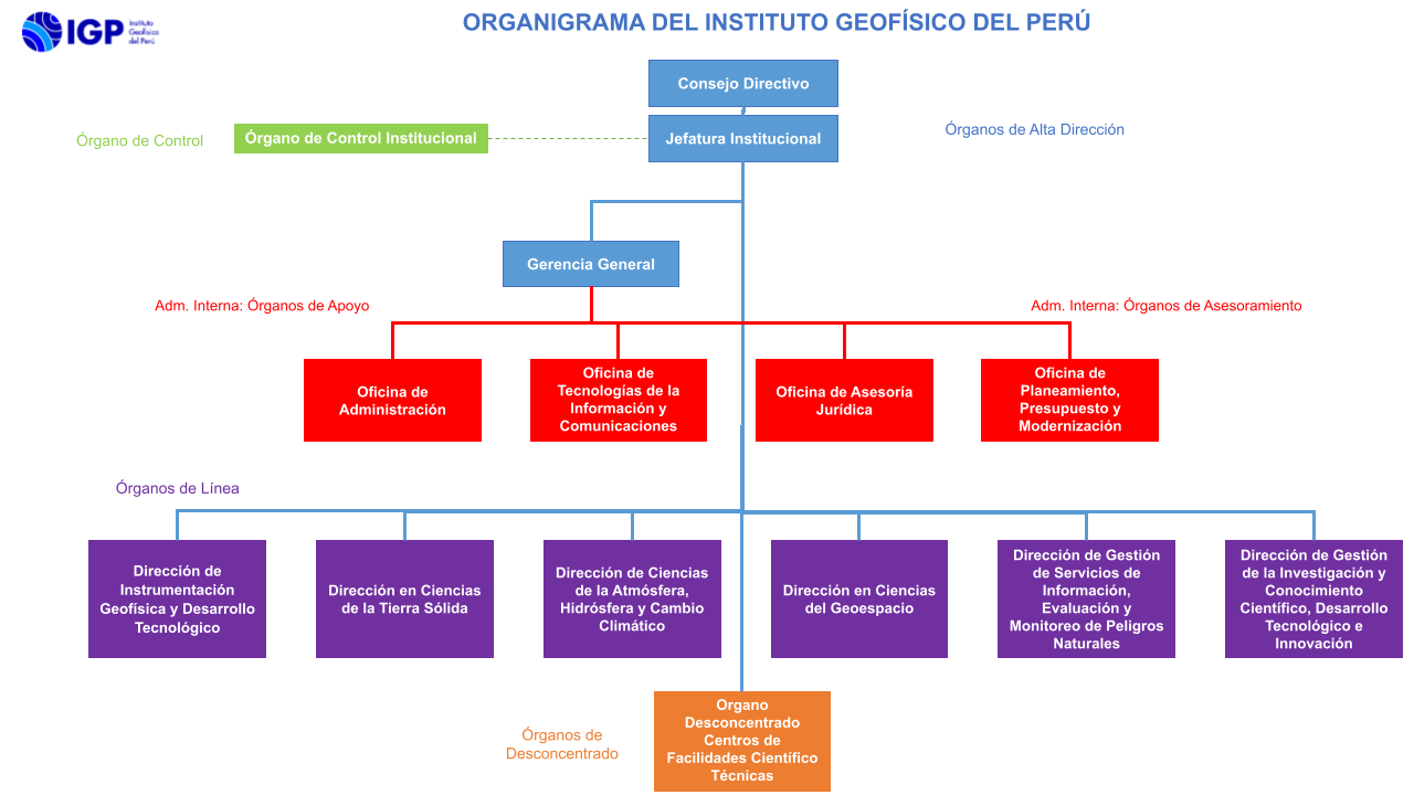 Organigrama IGP