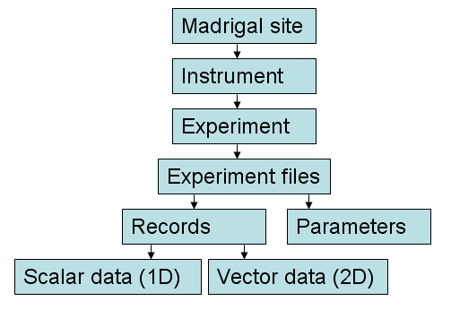 Madrigal data organization chart