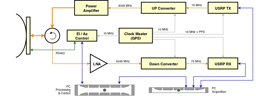 Diagrama de bloques del radar meteorológico